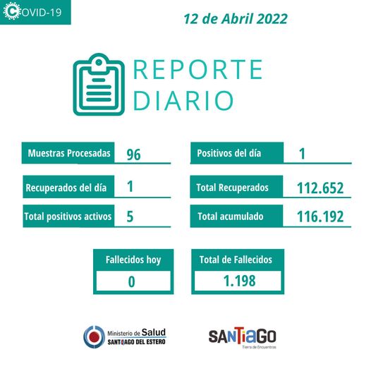 Coronavirus en Santiago: se registro un solo caso positivo