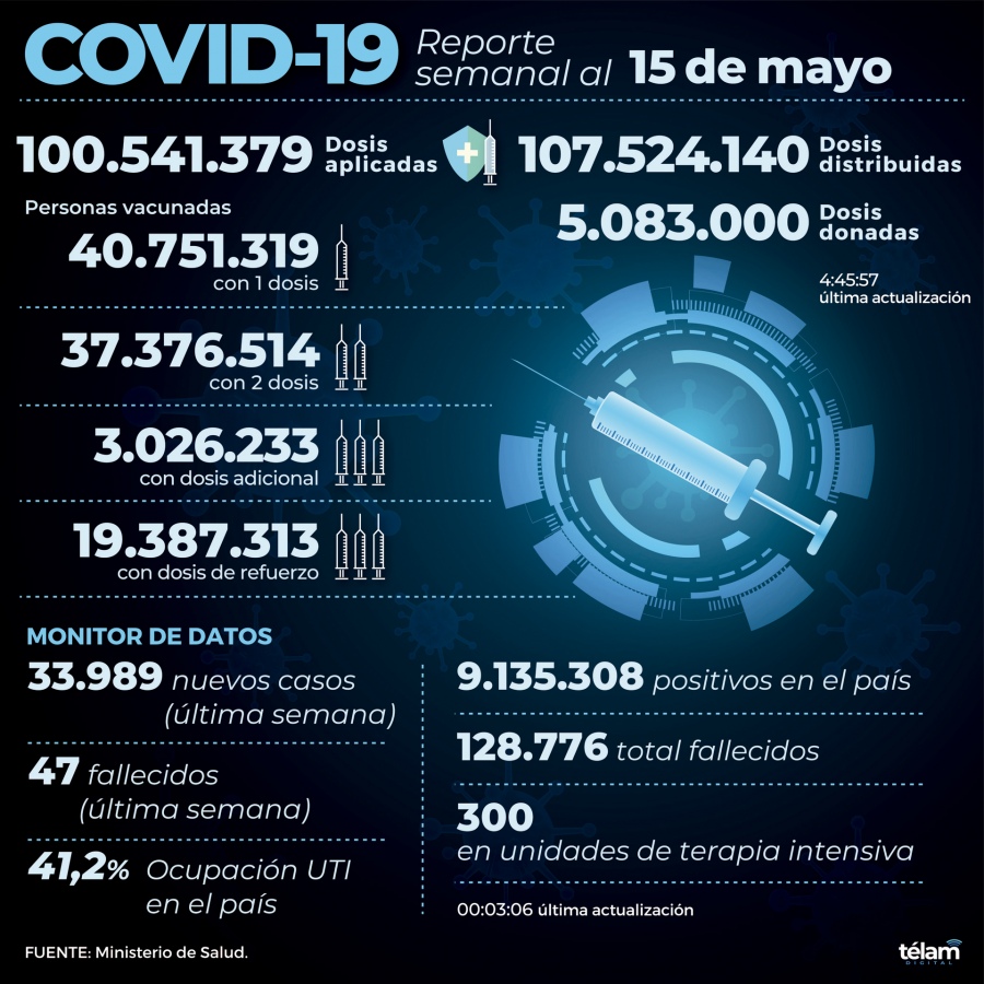Los casos de coronavirus aumentaron 92 % en una semana en el país