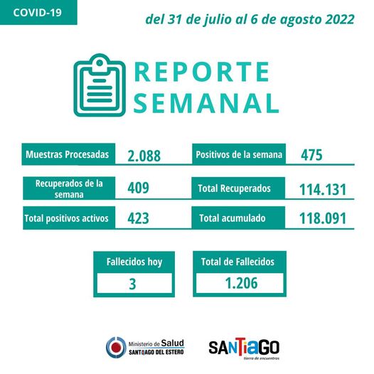 Coronavirus en Santiago: hubo 3 fallecidos y 475 casos en la semana