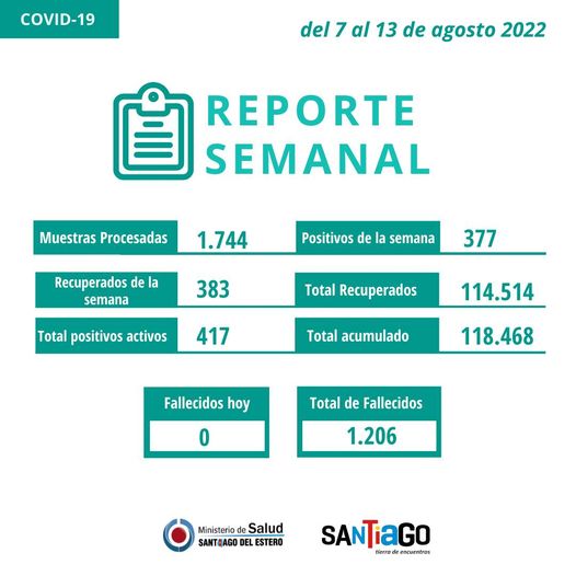 Coronavirus en Santiago: se registraron 377 casos positivos en la semana