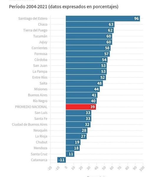Con un 96 % Santiago del Estero es la provincia que más aumentó su PBG