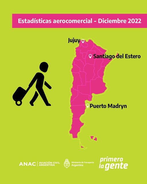 Datos oficiales ubican a Santiago del Estero como una de las provincias que mas incremento sus vuelos