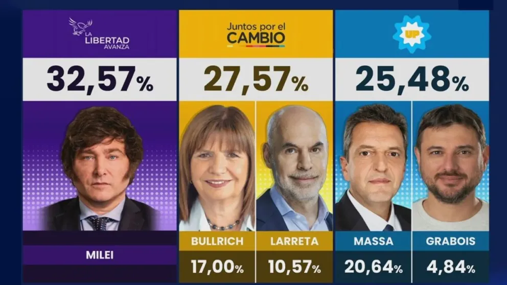 Estos son los resultados Elecciones PASO 2023