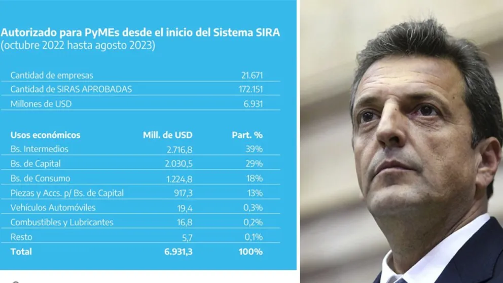 Sergio Massa anunció la liberación de SIRAs para las PYMES por 700 millones de dólares