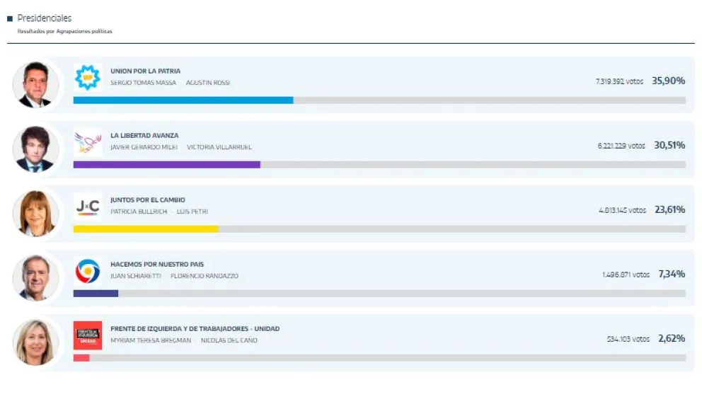 Massa 35,90%; Milei 30,51% y Bullrich 23,61% con el 76,12% de las mesas escrutadas