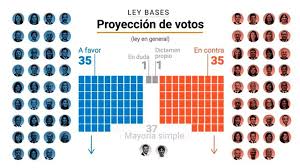 Ley Bases y paquete fiscal: uno por uno, cómo votará cada bloque