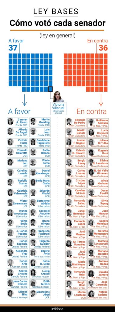 Uno por uno, cómo votó cada senador en el debate por la Ley Bases