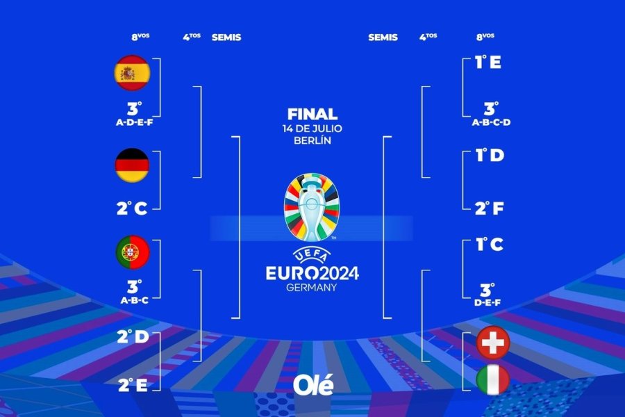 Eurocopa 2024: Se confirman las llaves de octavos y los primeros cruces