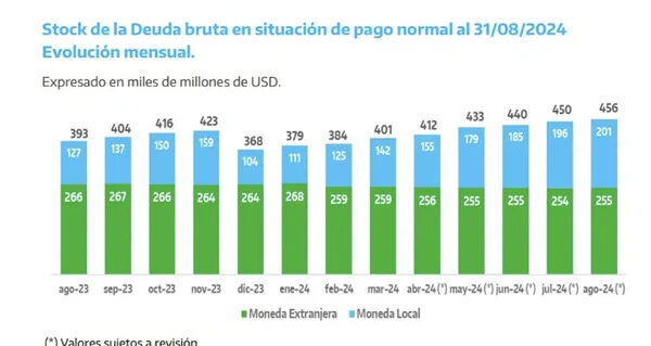 La deuda del Estado nacional llegó al récord de US$ 455.935 millones en agosto