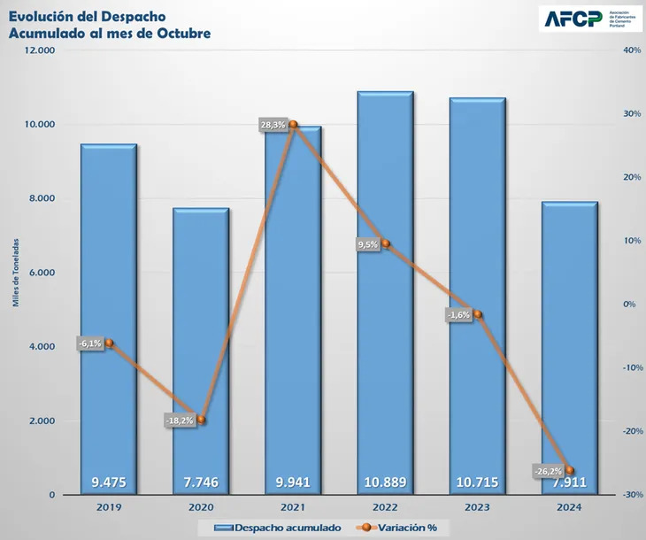 Economía en pique: Construcción en caída: los despachos de cemento se derrumbaron 20% interanual en octubre