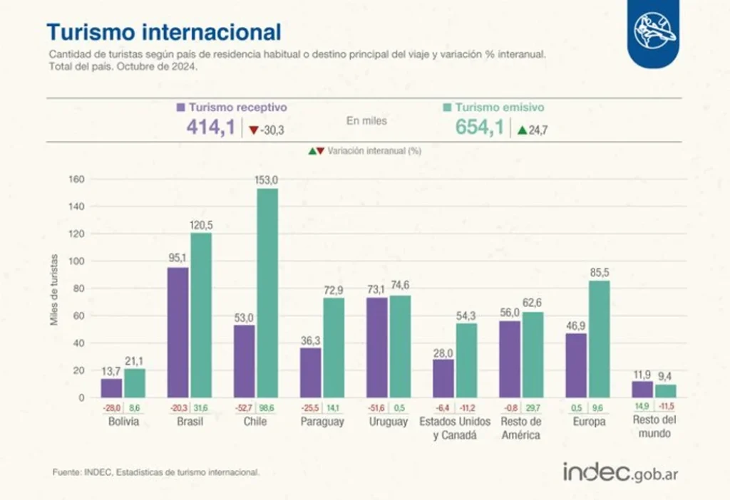 El ingreso de turistas cayó 30,3% interanual en octubre