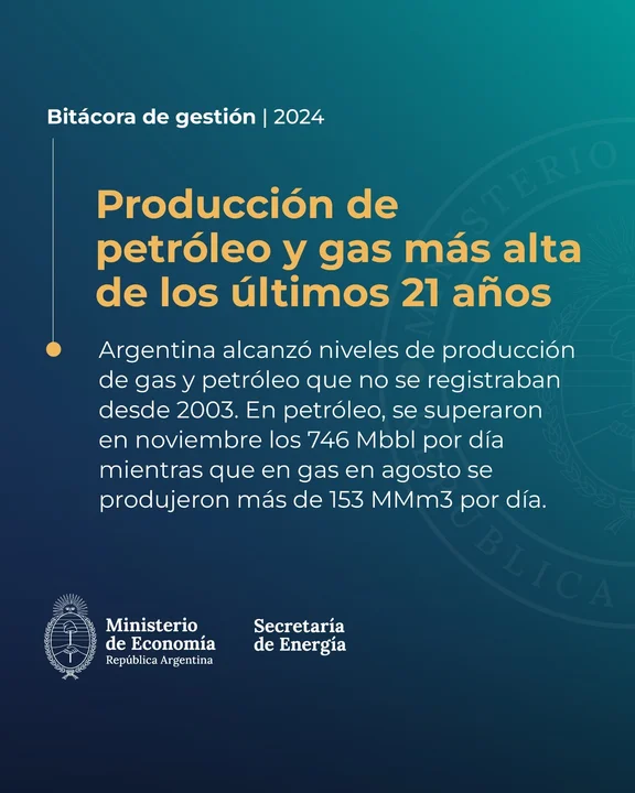 En 2024, la producción de petróleo y gas fue la más alta en dos décadas