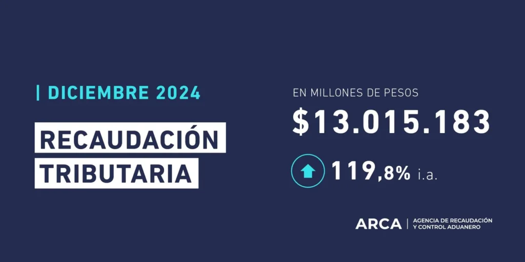 La recaudación tributaria en diciembre registró una suba en torno a 1% en términos reales