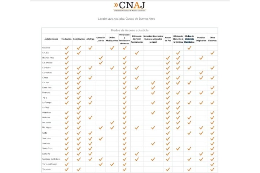 Santiago, primera en el ranking nacional de acceso a la justicia