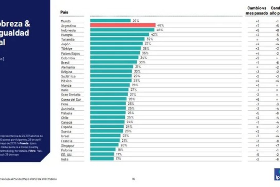 La preocupación de los argentinos por la desigualdad y la pobreza es la mayor del mundo