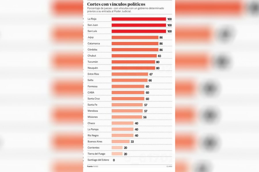 Santiago del Estero, única provincia con Justicia sin vínculos políticos