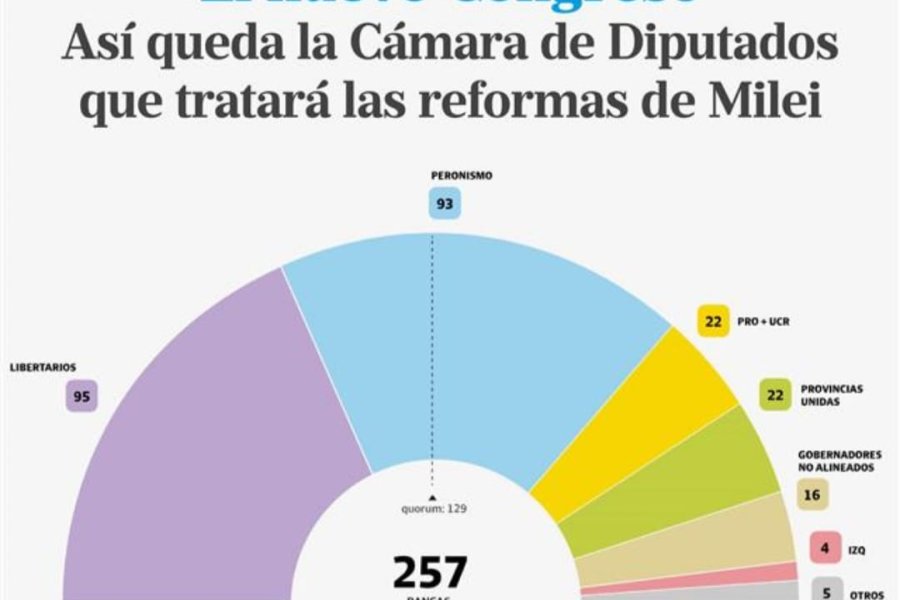 ¡Alarma Política! Nuevo mapa en diputados marca un Congreso partido en dos: Bloques intermedios son el árbitro clave de las reformas
