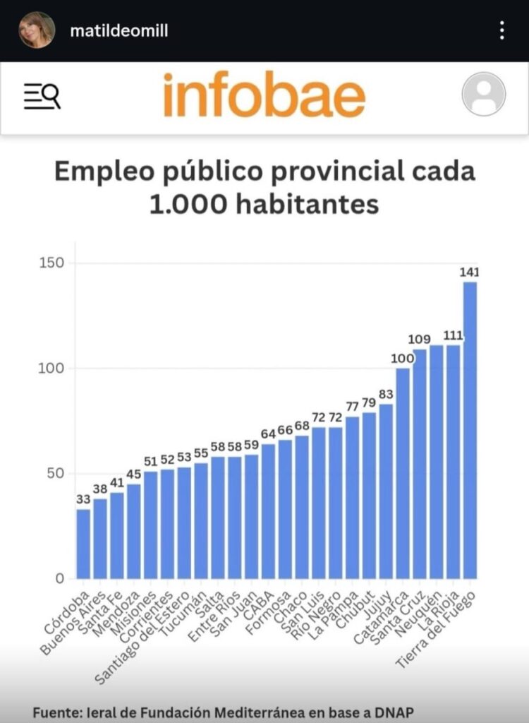 Matilde O’Mill defendió los números del empleo público en la provincia y cuestionó “relatos” sobre el Estado Matilde O’Mill defendió los números del empleo público en la provincia y cuestionó “relatos” sobre el Estado
