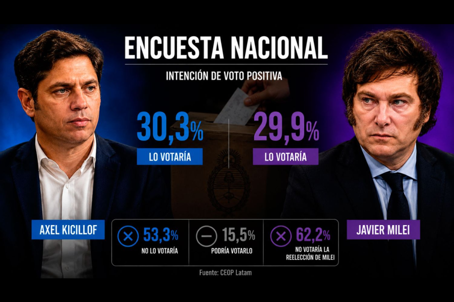 Kicillof creció en intención de voto y una encuesta marcó una caída de Milei