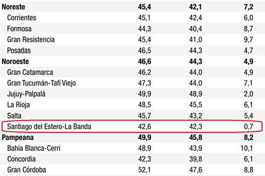 Santiago del Estero registró la tasa de desocupación más baja de la Argentina en el primer trimestre de 2026
