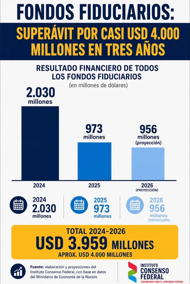 Un informe del Instituto Consenso Federal acusa al Gobierno de acumular excedentes en fideicomisos para sostener el superávit Un informe del Instituto Consenso Federal acusa al Gobierno de acumular excedentes en fideicomisos para sostener el superávit