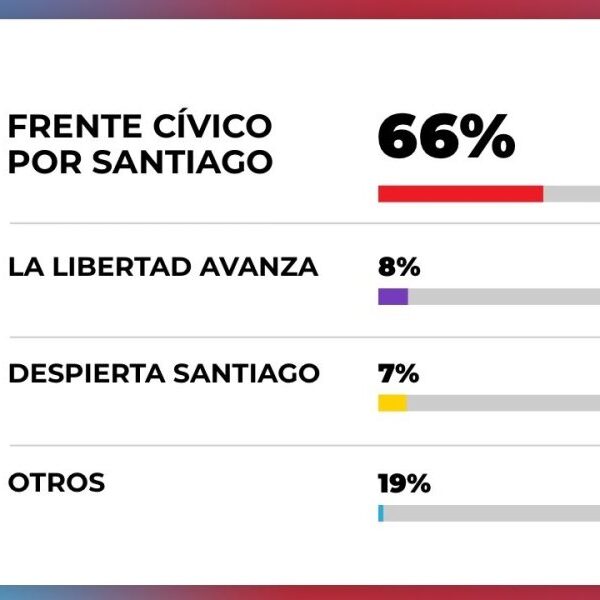El Frente Cívico obtuvo una victoria categórica en las elecciones municipales de Santiago del Estero