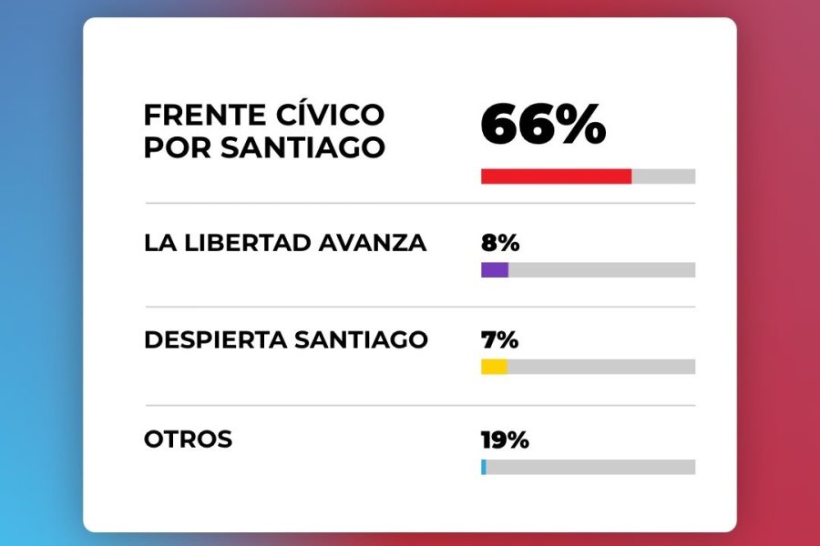El Frente Cívico obtuvo una victoria categórica en las elecciones municipales de Santiago del Estero El Frente Cívico obtuvo una victoria categórica en las elecciones municipales de Santiago del Estero
